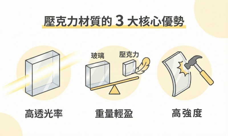 壓克力材質的 3 大核心優勢說明